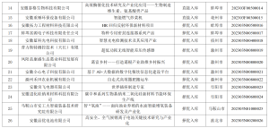 ��������2023��Ȱ���ʡ�Ƽ�Ч��ת��ָ��������Ŀ���һ�������Ŀ��֪ͨ