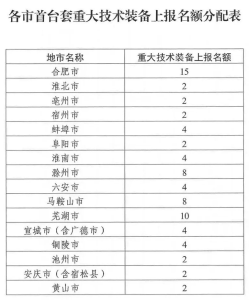 °²»ÕÊ¡¾¼ÃºÍÐÅÏ¢»¯Ìü¹ØÓÚ¿ªÕ¹2023Äê¶ÈµÚ¶þÅúÊ×̨Ì×ÖØ´óÊÖÒÕ×°±¸É걨ÆÀ¶¨ÊÂÇéµÄ֪ͨ