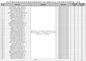 2022��������ƶ����ø����������������ߵ�15����������ҵ�϶������Ž����Ч����ʾ
