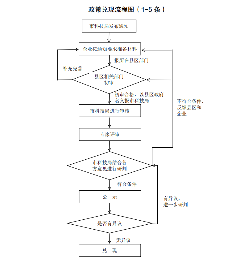 政策兑现流程图(1-5条)
